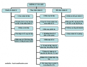 Quy trình chỉnh lý tài liệu